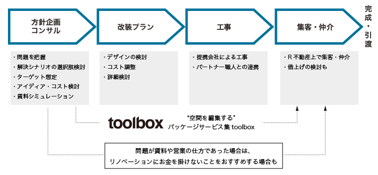 サービスフロー